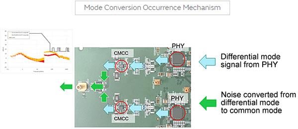 Murata ADAS Noise Suppression Measures for 1000Base-T1